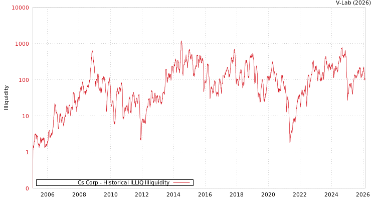 graph of Cs Corp ILLIQ-HIST