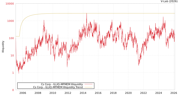graph of Cs Corp ILLIQ-MFMEM