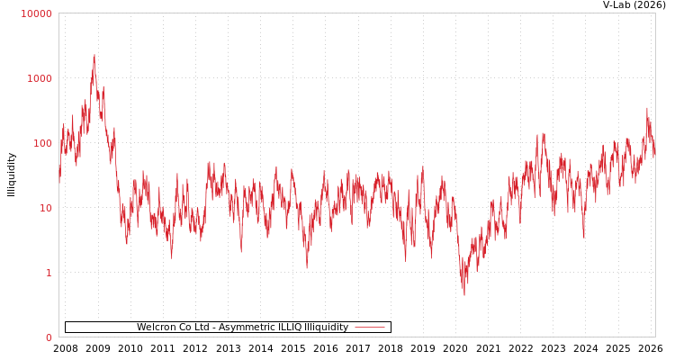 graph of Welcron Co Ltd ILLIQ-AMEM