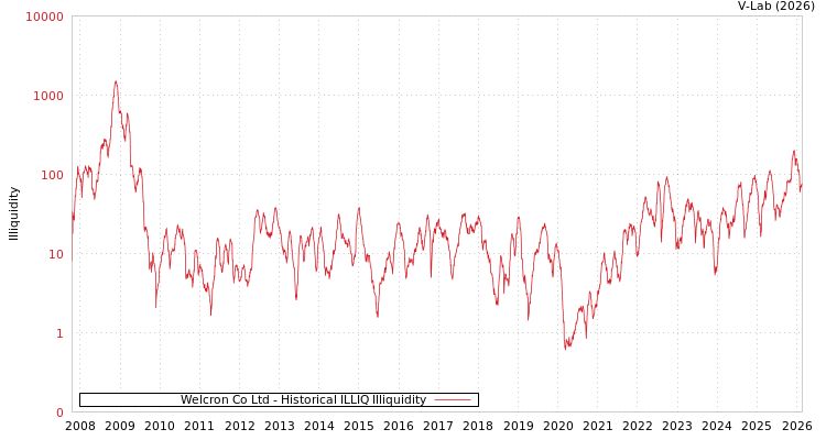 graph of Welcron Co Ltd ILLIQ-HIST