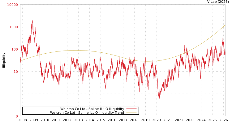 graph of Welcron Co Ltd ILLIQ-SMEM