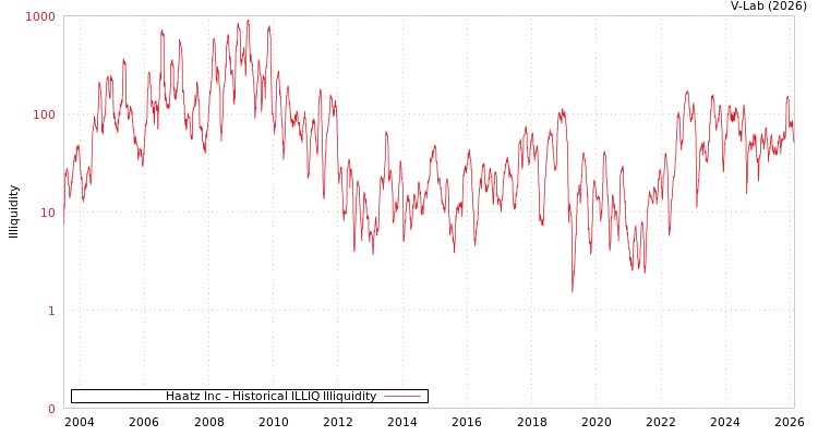 graph of Haatz Inc ILLIQ-HIST