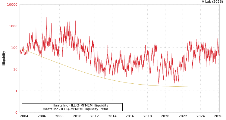 graph of Haatz Inc ILLIQ-MFMEM