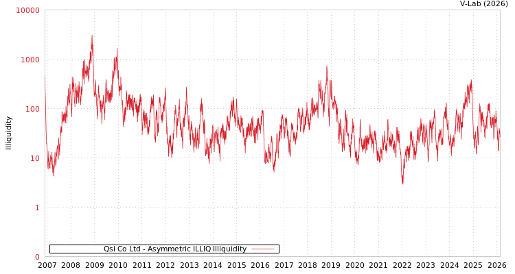 graph of Qsi Co Ltd ILLIQ-AMEM