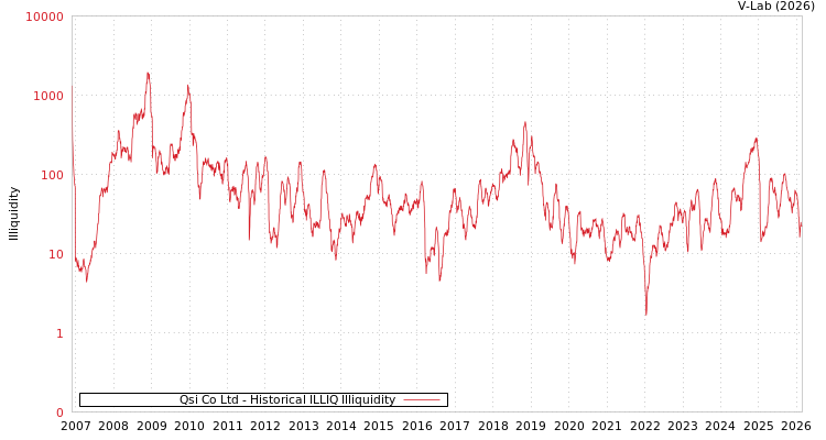 graph of Qsi Co Ltd ILLIQ-HIST