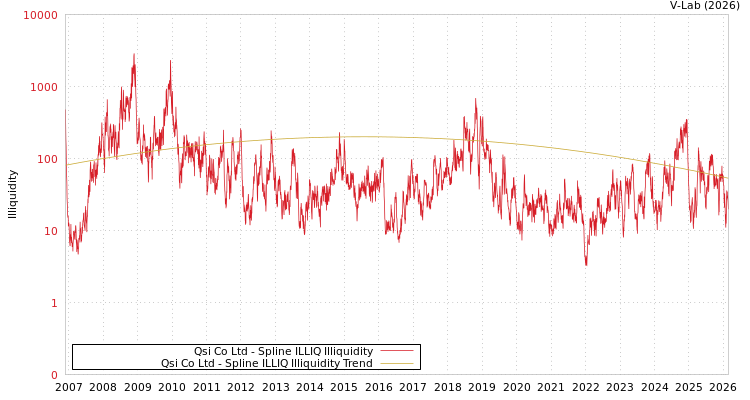 graph of Qsi Co Ltd ILLIQ-SMEM