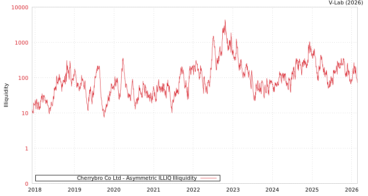 graph of Cherrybro Co Ltd ILLIQ-AMEM