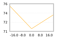 Impact of return on liquidity tomorrow