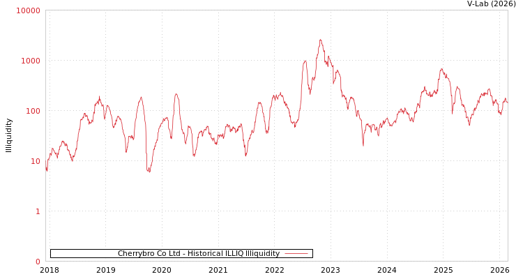 graph of Cherrybro Co Ltd ILLIQ-HIST