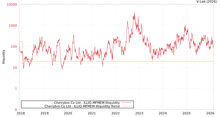 graph of Cherrybro Co Ltd ILLIQ-MFMEM