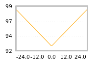 Impact of return on liquidity tomorrow