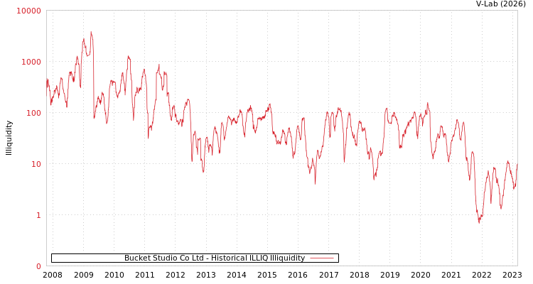 graph of Bucket Studio Co Ltd ILLIQ-HIST