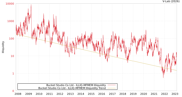 graph of Bucket Studio Co Ltd ILLIQ-MFMEM