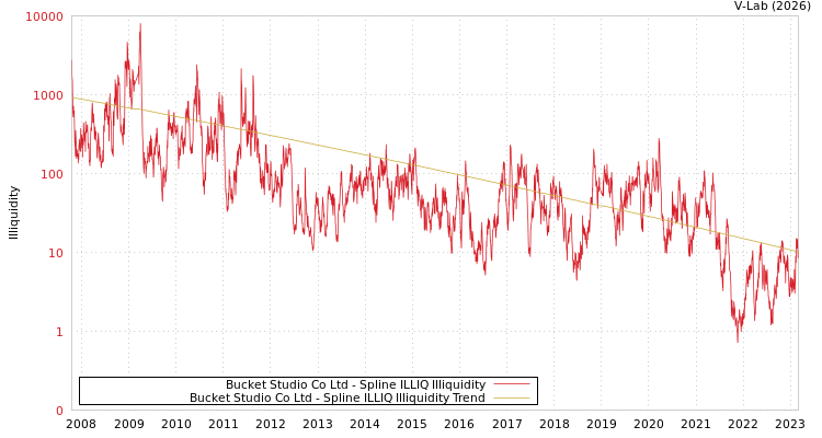 graph of Bucket Studio Co Ltd ILLIQ-SMEM