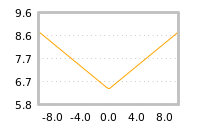 Impact of return on liquidity tomorrow