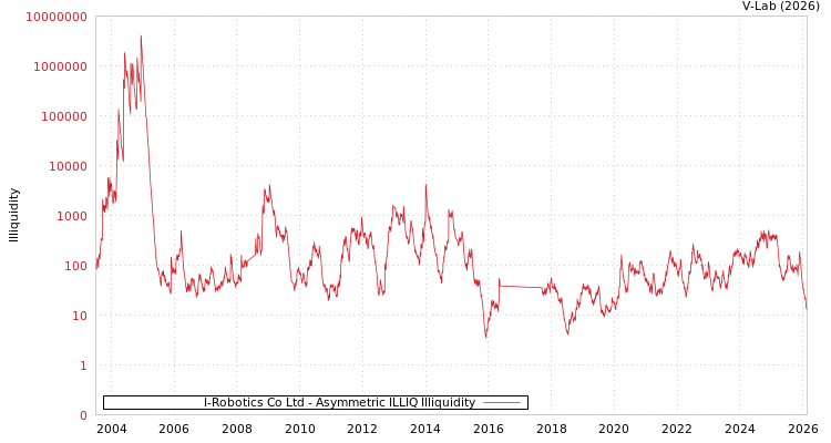 graph of I-Robotics Co Ltd ILLIQ-AMEM
