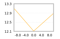 Impact of return on liquidity tomorrow