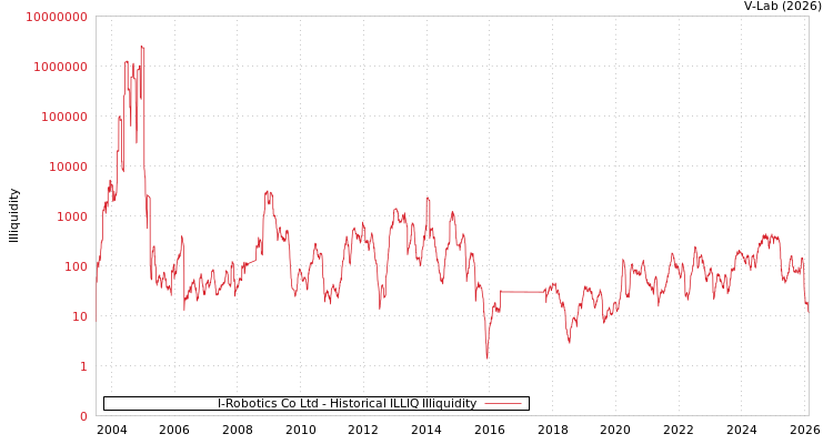 graph of I-Robotics Co Ltd ILLIQ-HIST