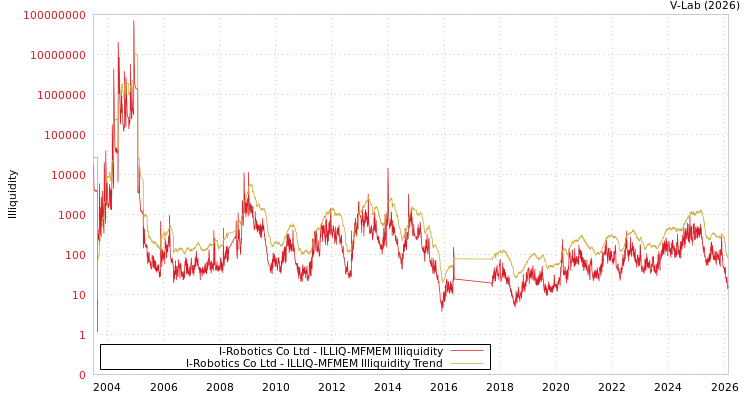 graph of I-Robotics Co Ltd ILLIQ-MFMEM