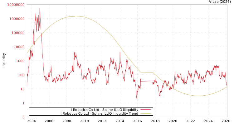 graph of I-Robotics Co Ltd ILLIQ-SMEM