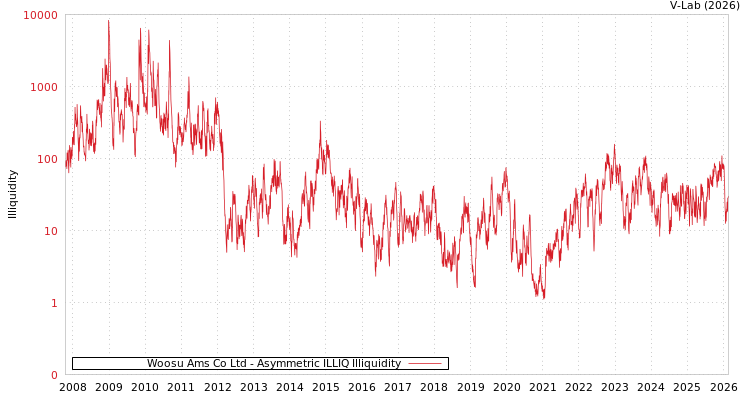 graph of Woosu Ams Co Ltd ILLIQ-AMEM