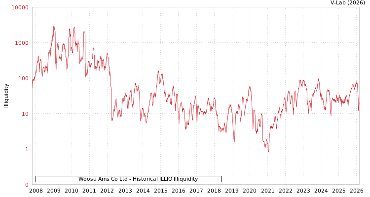 graph of Woosu Ams Co Ltd ILLIQ-HIST