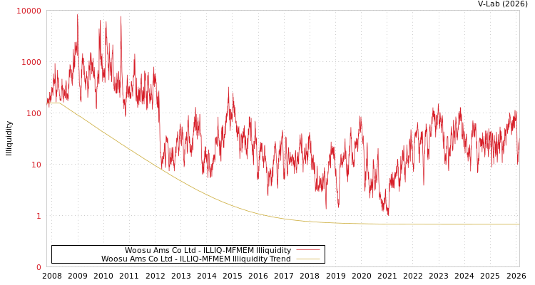 graph of Woosu Ams Co Ltd ILLIQ-MFMEM