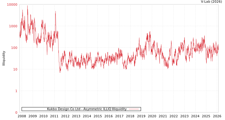 graph of Kukbo Design Co Ltd ILLIQ-AMEM
