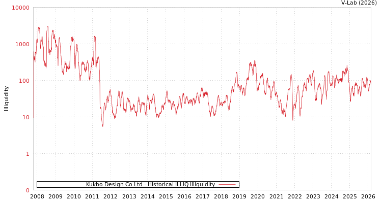 graph of Kukbo Design Co Ltd ILLIQ-HIST