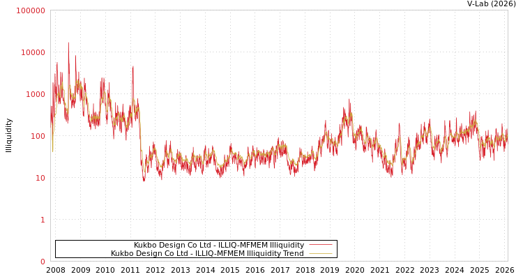 graph of Kukbo Design Co Ltd ILLIQ-MFMEM