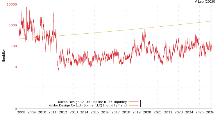 graph of Kukbo Design Co Ltd ILLIQ-SMEM