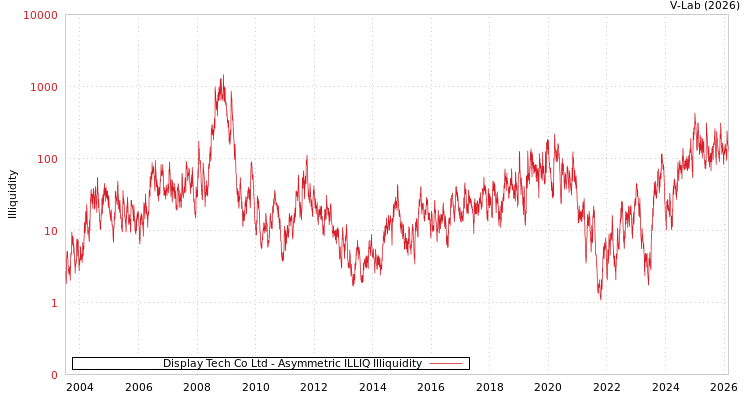 graph of Display Tech Co Ltd ILLIQ-AMEM