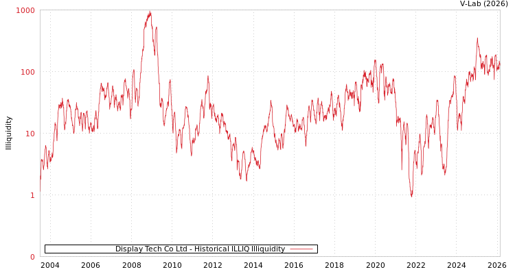graph of Display Tech Co Ltd ILLIQ-HIST