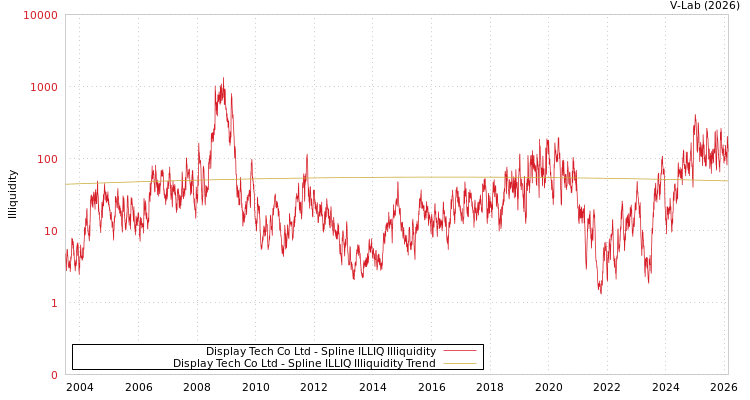 graph of Display Tech Co Ltd ILLIQ-SMEM