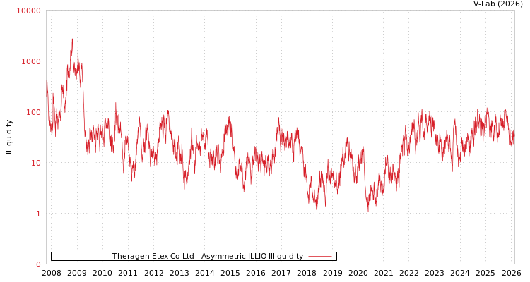 graph of Theragen Etex Co Ltd ILLIQ-AMEM
