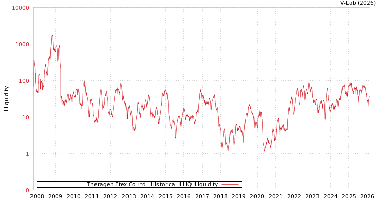 graph of Theragen Etex Co Ltd ILLIQ-HIST