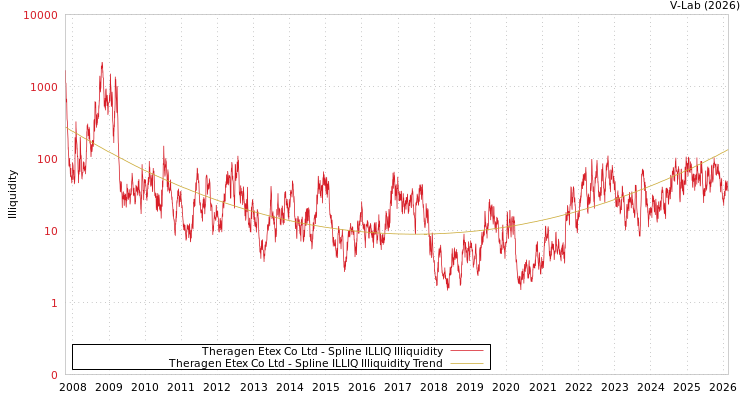 graph of Theragen Etex Co Ltd ILLIQ-SMEM