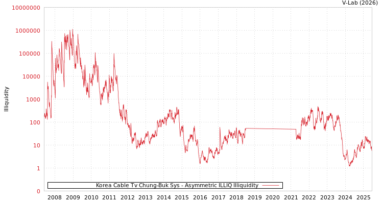graph of Korea Cable Tv Chung-Buk Sys ILLIQ-AMEM