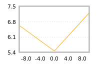 Impact of return on liquidity tomorrow