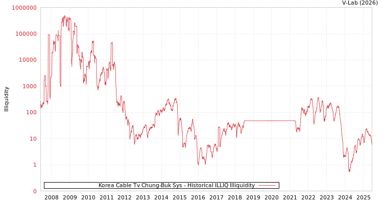 graph of Korea Cable Tv Chung-Buk Sys ILLIQ-HIST