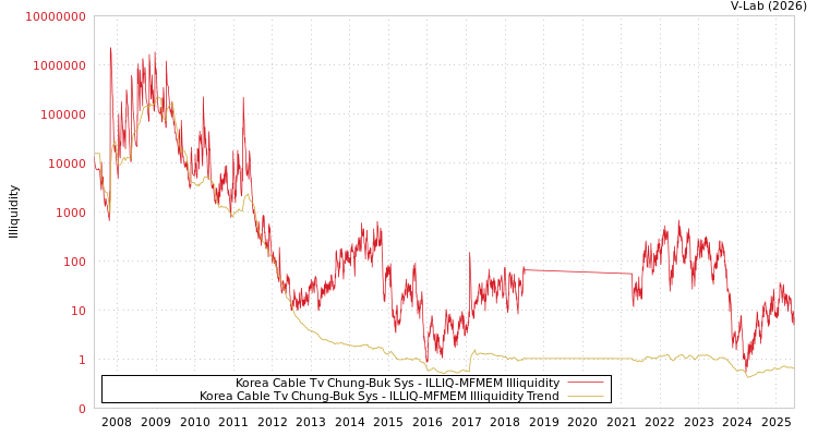 graph of Korea Cable Tv Chung-Buk Sys ILLIQ-MFMEM