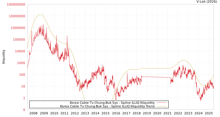 graph of Korea Cable Tv Chung-Buk Sys ILLIQ-SMEM