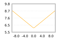 Impact of return on liquidity tomorrow