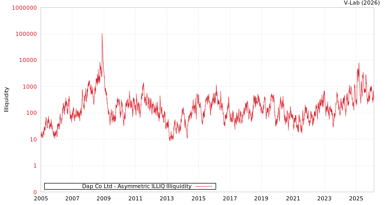 graph of Dap Co Ltd ILLIQ-AMEM
