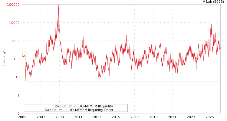graph of Dap Co Ltd ILLIQ-MFMEM