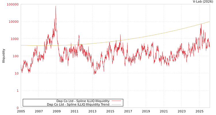 graph of Dap Co Ltd ILLIQ-SMEM