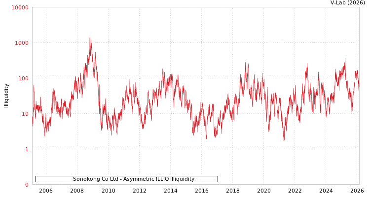 graph of Sonokong Co Ltd ILLIQ-AMEM