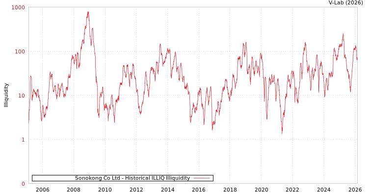 graph of Sonokong Co Ltd ILLIQ-HIST