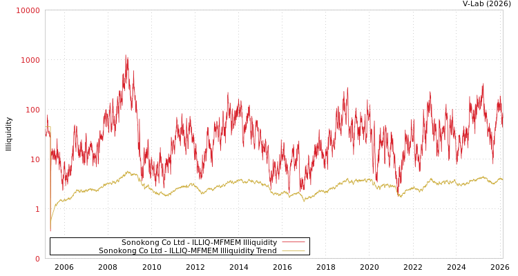 graph of Sonokong Co Ltd ILLIQ-MFMEM