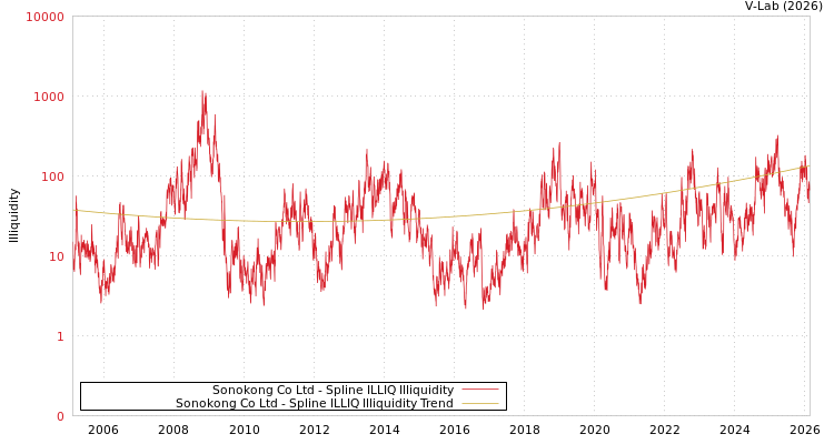 graph of Sonokong Co Ltd ILLIQ-SMEM